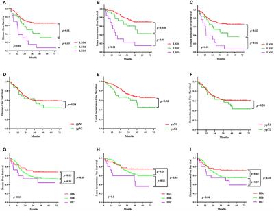 Prognostic Value of the Distribution of Lymph Node Metastasis in Locally Advanced Rectal Cancer After Neoadjuvant Chemoradiotherapy